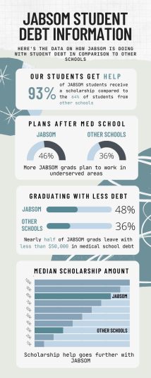 JABSOM Student Debt Infographic