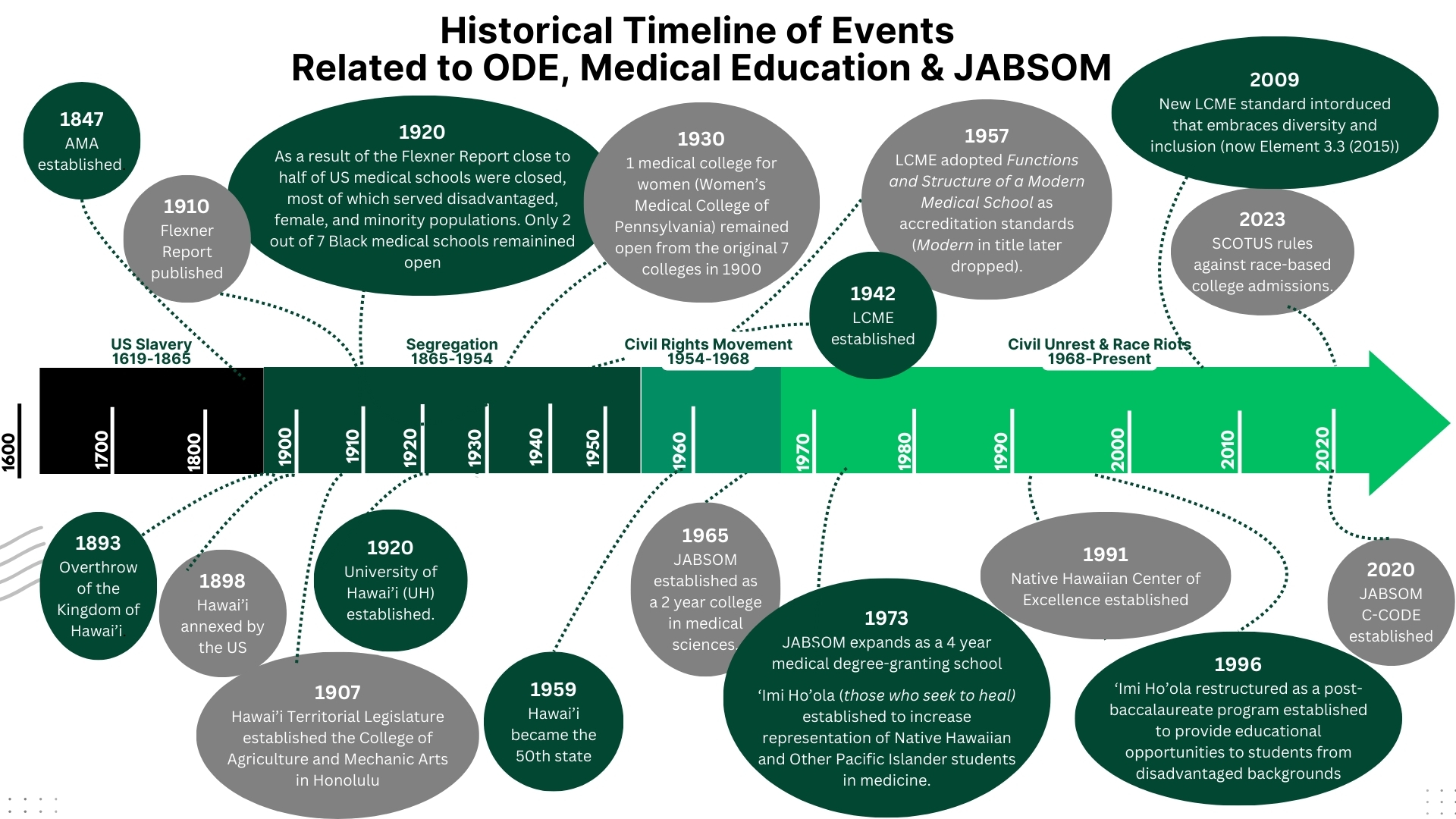 Historical Timeline of Events Related to ODE, Medical Education, and JABSOM.